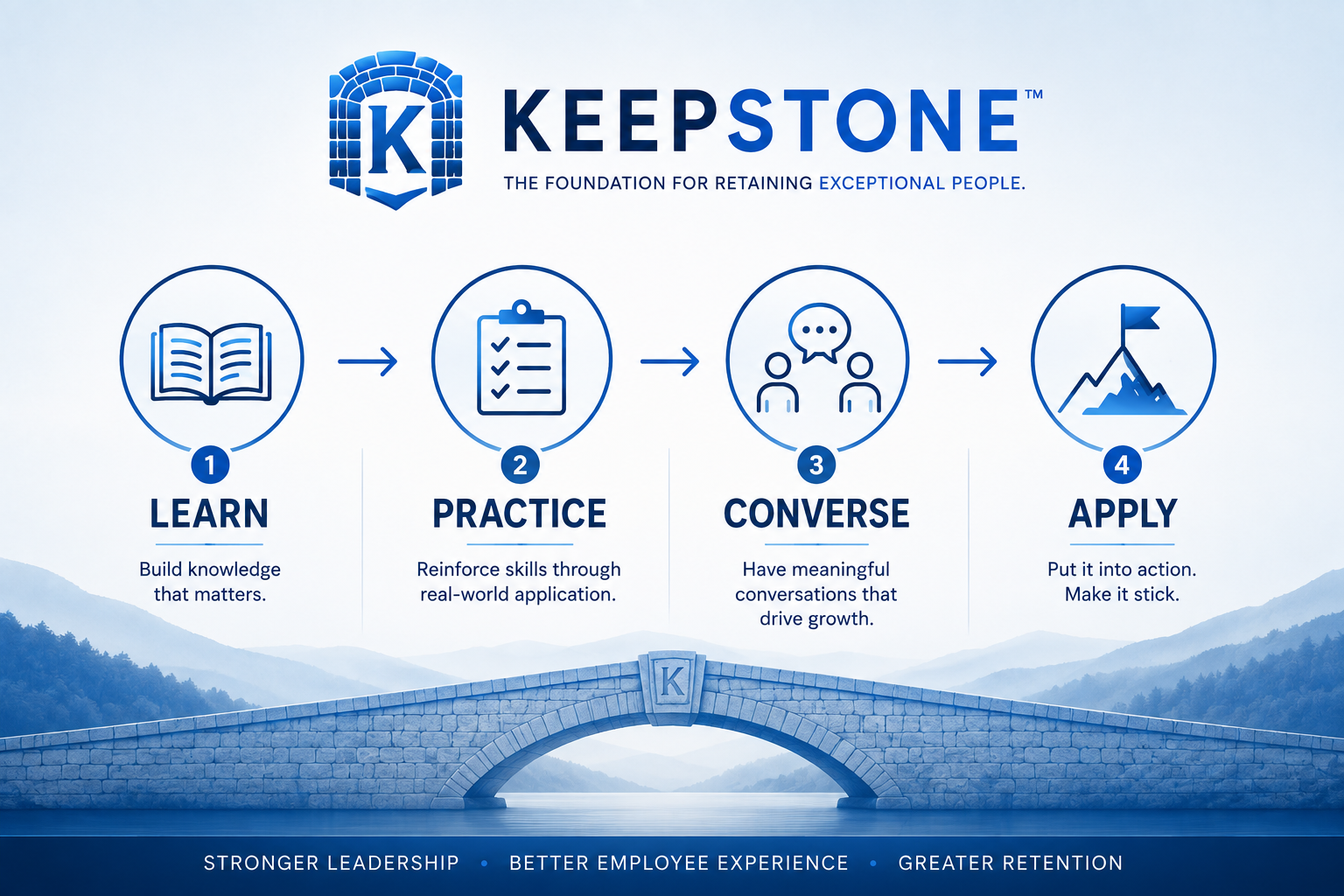Keepstone learning flow: Learn, Practice, Converse, Apply
