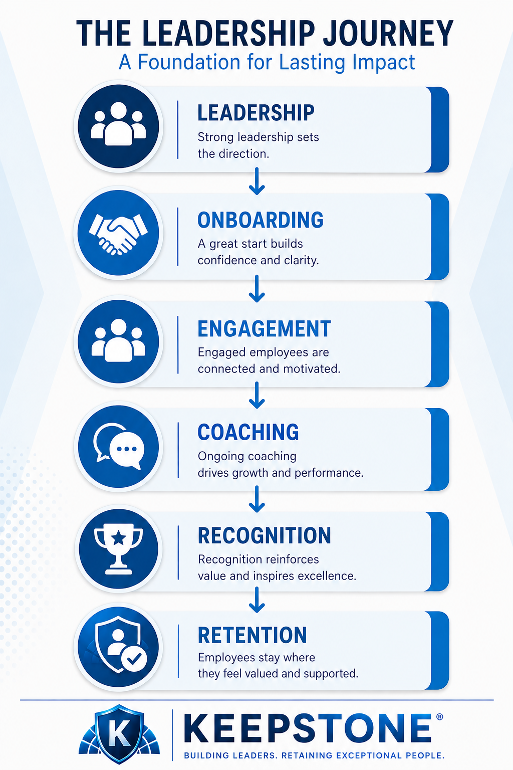 The Keepstone leadership journey: Leadership, Onboarding, Engagement, Coaching, Recognition, and Retention